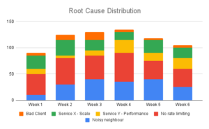 Root Cause Distribution graph